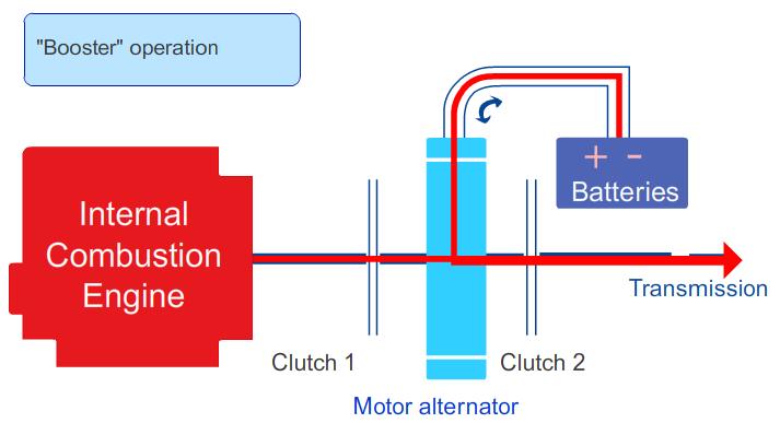 HYBRID VEHICLE Hybrid operation: One solution is to make a mechanical coupling of the axis of an ICE (Internal Combustion Engine) and an Electric Motor.