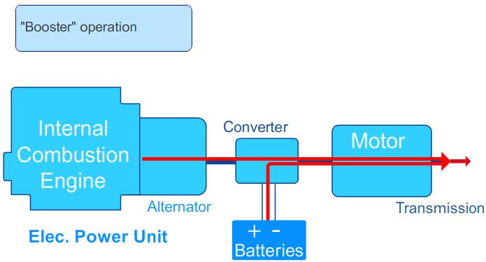 HYBRID VEHICLE Hybrid operation: When the additional power source is a Fuel Cell, it cannot create mechanical power. It can supply only electric power.