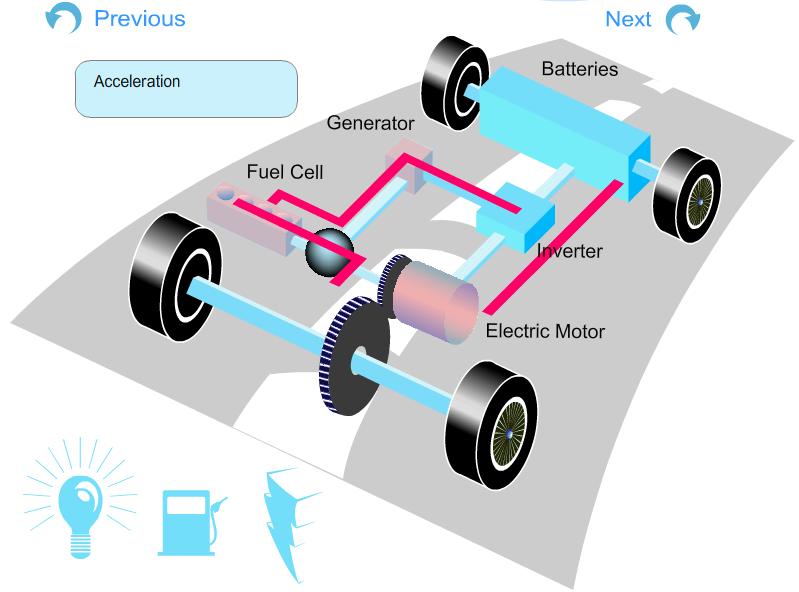 FUEL CELL VEHICLE In the power part of a Fuel Cell vehicle, you have : An Electrical Network at medium or high voltage (80V to 500V), One or several Electrical Machines for the wheel