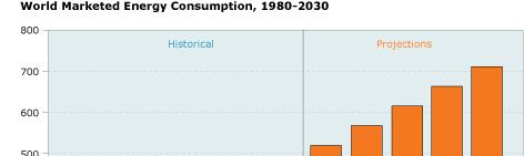 World energy consumption is expected to almost double in the next 25