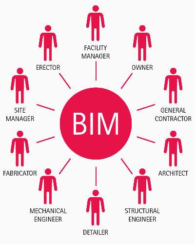 8 BIM as Process: stakeholders in the AEC sector Clients/Owner/Public Administration Leadership, Strategic Planning, Organizational Management, Tender, Bidding and Procurement, Contract Admin, O & M