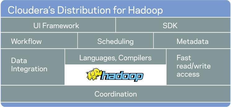Cloudera s Distribution for Hadoop, Version 3 The Industry s Leading Hadoop Distribution Hue Hue SDK Oozie Oozie Hive Pig/ Hive Flume, Sqoop HBase Zookeeper Open 100% Apache licensed Predictable