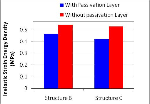 Figure 21 a) Effect of Modulas of Elasticity and CTE of Polymer film in Structure B Figure 22 b) Effect of Modulas of Elasticity and CTE of Polymer film in Structure C Figure 20 Effect of Passivation