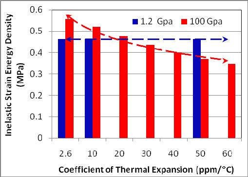 From Table 3, it can be seen that polyimide is very compliant with a Young s modulus of 1.2GPa, and a coefficient of thermal expansion of 52 10-6 / C respectively.