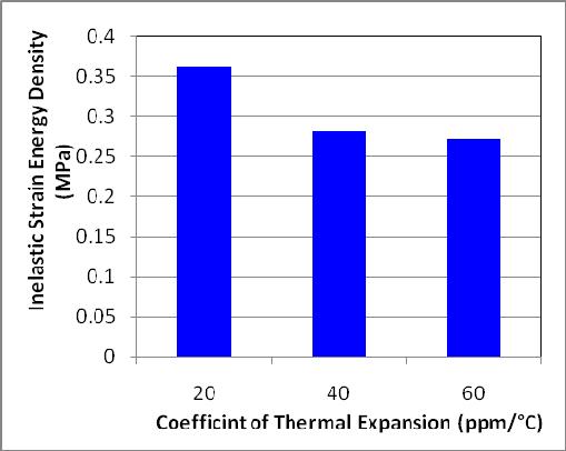 When the CTE of the epoxy is kept at 20 10-6 / C, the modulus of epoxy has nonlinear relationship with W. It seems an optimal value is around 70GPa for the lowest solder joint stress.
