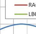 The boundary conditions for the LBC and RAC models are shown in
