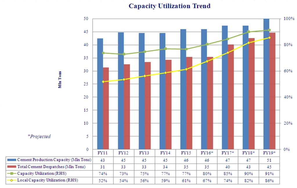 Cement Industry Production and Consumption Trend Capacity Increase: FY17:
