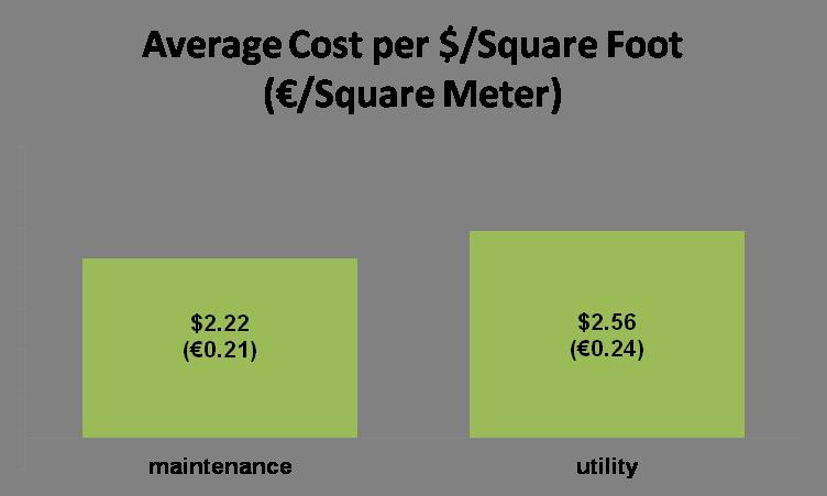 As shown in Figure 1, maintenance costs consume nearly as much of a typical facility s operating budget as utility costs and amount to more than