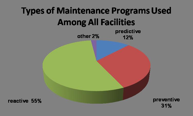 Despite the importance and expense of maintaining building efficiency, most building owners/operators some 55% in the United States 1 rely on reactive maintenance programs to care for their equipment.