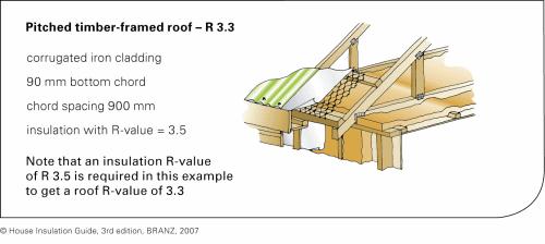 Additional requirements The total window area must be 30% of the total exterior wall area. The combined window area of the east, south and west walls must be 30% of the combined area of these walls.