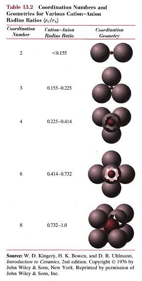 Ionic bonding: metallic ions + nonmetallic ions Cations Anions Stable structure Coordination Number: R C /R A Ceramic Bonding Bonding: -- Mostly ionic, some covalent.