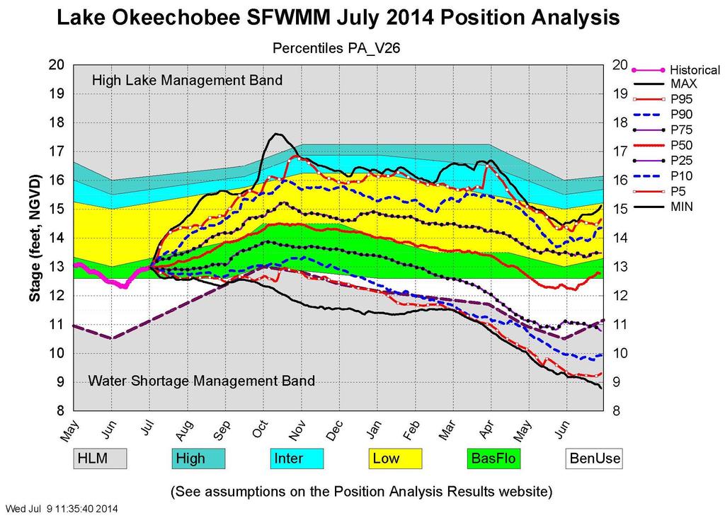 Lake Okeechobee SFWMM August 1, 2014 Dynamic Position Analysis Percentiles based on 41