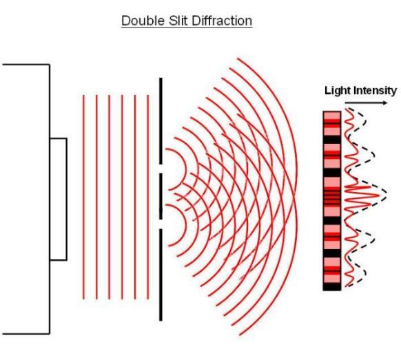 Review: diffraction Diffraction is a wave phenomenon in