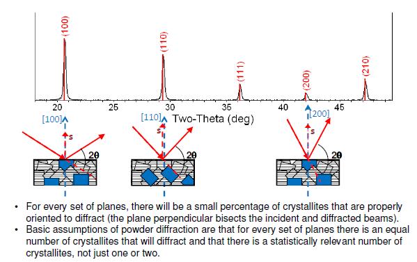 XRD: polycrystal case A polycrystalline sample should contain thousands of