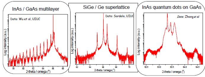 HRXRD: applications 54 Commonly used for measuring single crystals, epitaxial films, heterostuctures, superlattices, quantum dot, etc: Lattice distortions within 10-5.