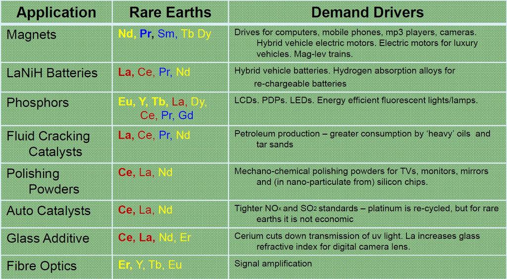Rare Earth Applications Source: