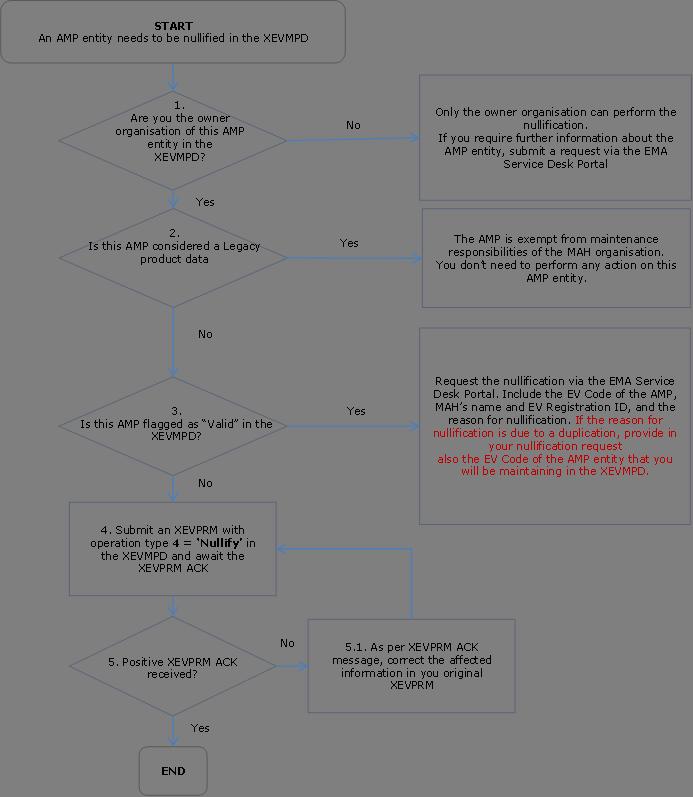 Process map 13 Nullification of an AMP entity 2.