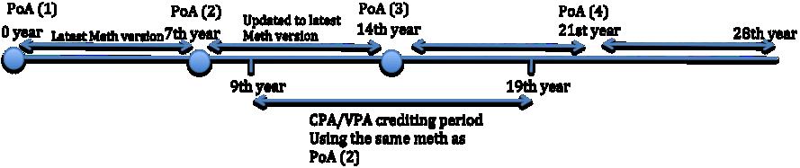 - A CPA/VPA with a fixed crediting period included during the ninth year of the PoA shall use the methodology version defined in the PoA documentation that was revised during its renewal after the
