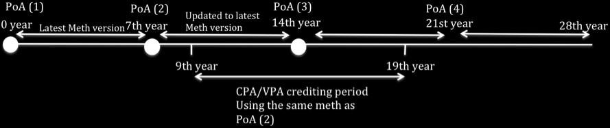 - A CPA/VPA with renewable crediting period included during the second year of the PoA shall use the methodology version defined in the PoA at the time of registration.