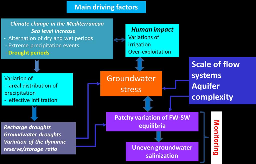 Human impact Diversion of coastal flow system o o o o o o o Drainage