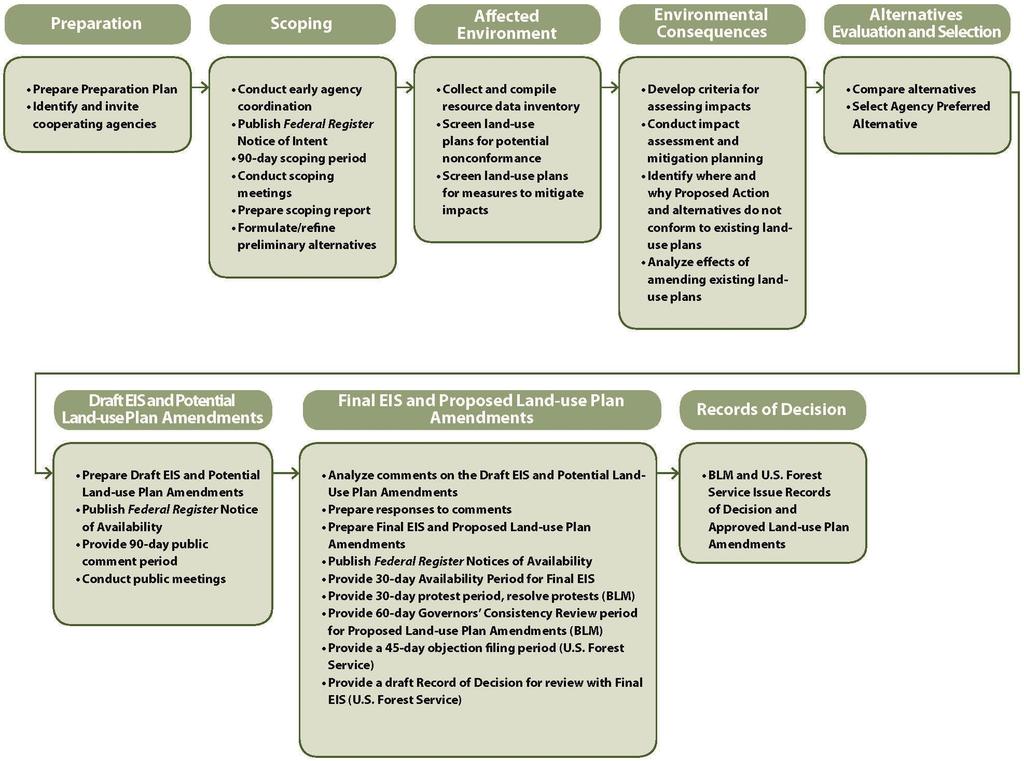 Figure 1-2 NEPA and Land-use Planning Process for Energy Gateway South Transmission