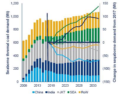 seaborne market to decline. Increased potential from Southeast Asia, Indo-China, and India.