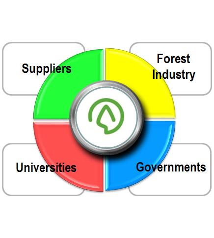 About FPInnovations A private non-profit Canadian corporation Supports competitiveness of the Canadian forest sector through science, technology and innovation Facilitates collaboration between