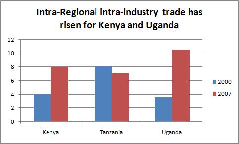 Regional integration in EAC Note: excludes mineral fuels.