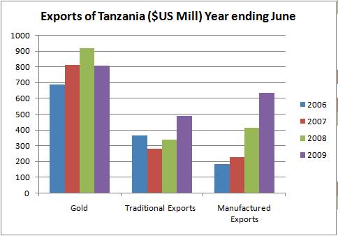 Diversification of exports in Tanzania