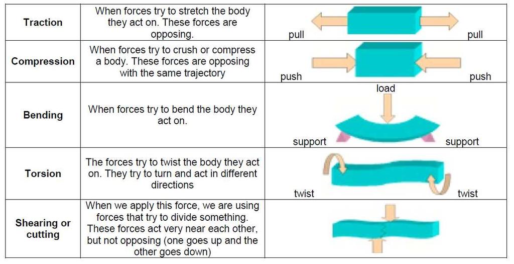 FORCES ACTING ON STRUCTURES A successful structure must resist all forces acting on it without collapsing17. Forces can be: Static forces: structure weight and any load permanently attached to it.