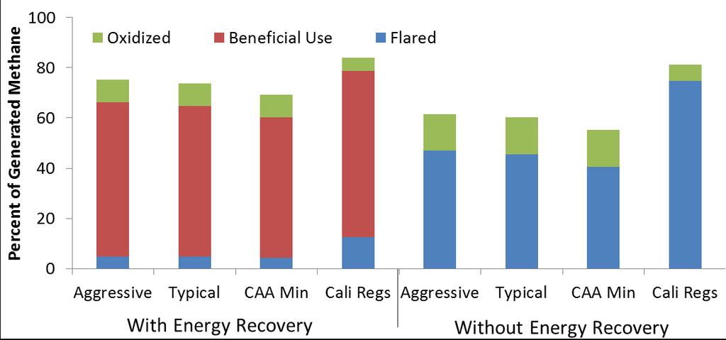 National Average Landfill Gas Treatment For landfills with energy recovery, Californian regulations decrease fugitive emissions by 35-50% by increasing effective collection