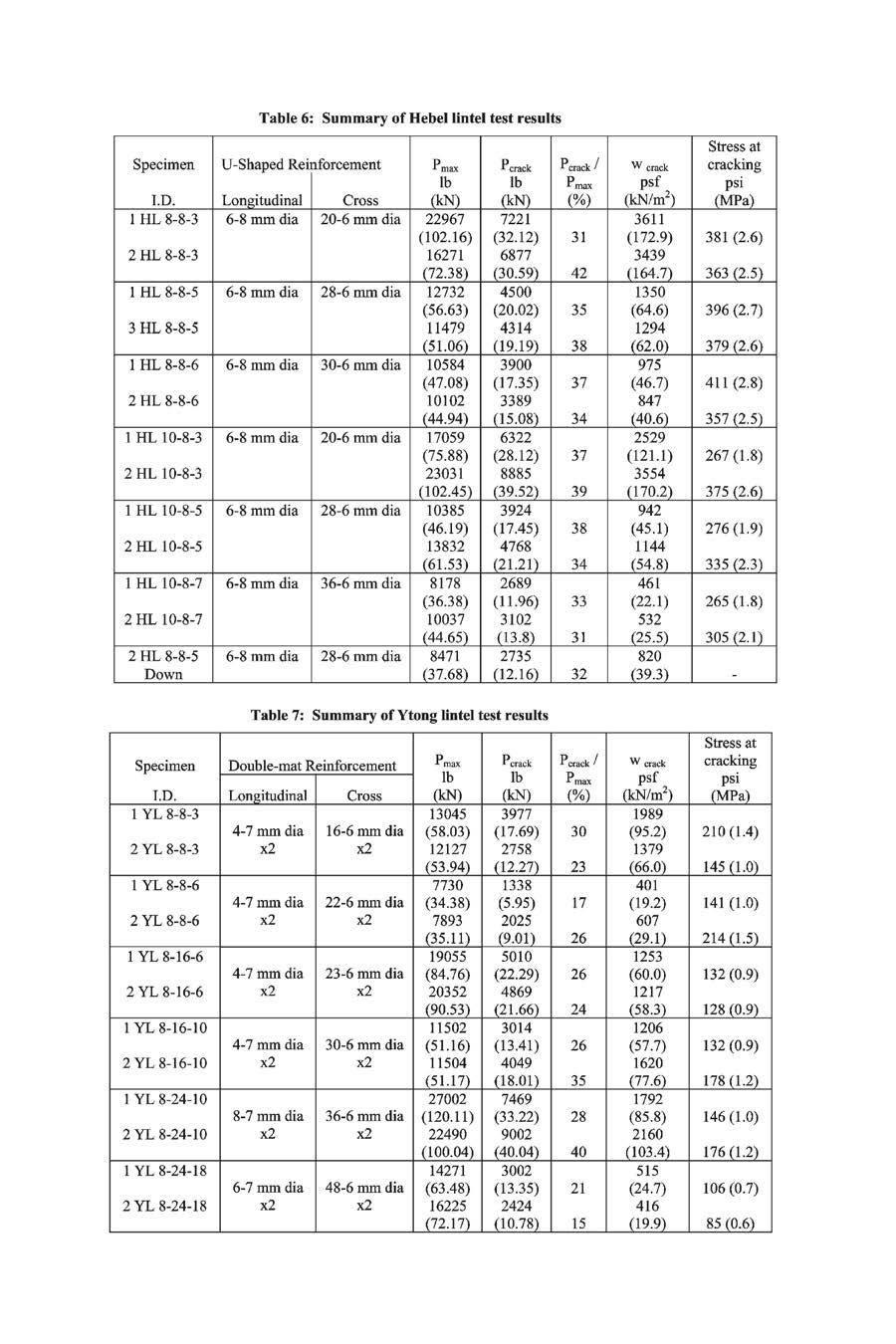 40 Fouad and Dembowski Table 6: Summary of Hebel lintel test results Stress at Specimen U-Shaped Reinforcement Pmax Pcrack Pcrack / W crack cracking lb lb Pmax psf psi I. D. Longitudinal Cross (kn) (kn) (%) (kn/m 2 ) cmpa) I HL 8-8-3 6-8mmdia 20-6 mmdia 22967 7221 3611 (102.