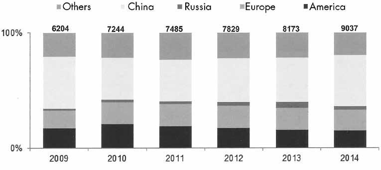 The consumption of synthetic rubbers on Russia s internal market has a high growth potential, but today it is falling far behind the level of consumption in Europe, America, and China.