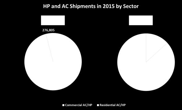 Canadian AC and HP Shipments, by Nominal Capacity (kw) 2016 (1st half) 2015 2014 2013 2012 2011 2010 2009 0 50.000 100.000 150.000 200.000 250.000 300.000 350.000 400.000 Under 6.4 6.4-7.9 8-9.6 9.