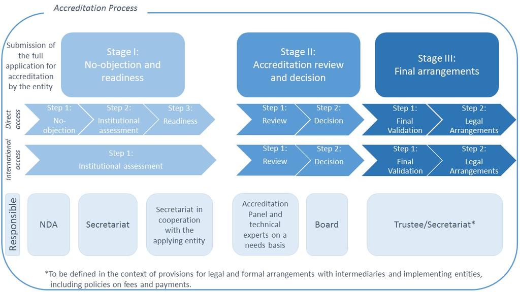 Page 16 Stage 1: No-objection and readiness; Stage 2: Accreditation review and decision; Stage 3: Final arrangements. Figure 2: Overview of the accreditation process 25.