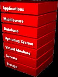 Enterprise Manager Hardware. Software.