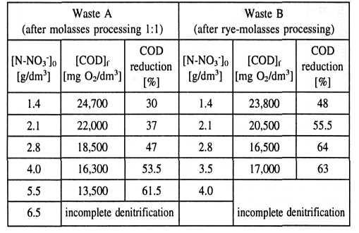 146 Juszczak A. et al. Table 4. The influence of the concentration of nitrates on COD reduction in the tested wastes (process carried out at 37 C).