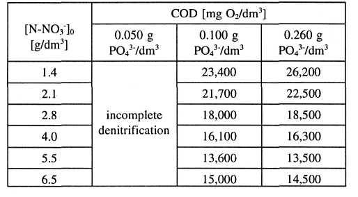 The effect of phosphates concentration on COD reduction in waste A (37 C). Frequently, the concentration of phosphates is the factor limiting denitrification [12].
