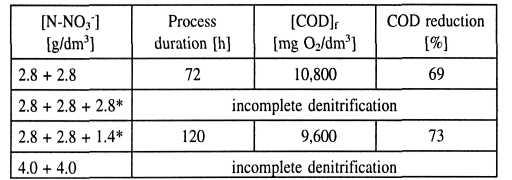As follows, the presence of phosphates at the concentration of 0.1 g P-PO 4 3- /dm 3 is not a factor limiting the process of denitrification, even at very high concentrations of nitrates (5.