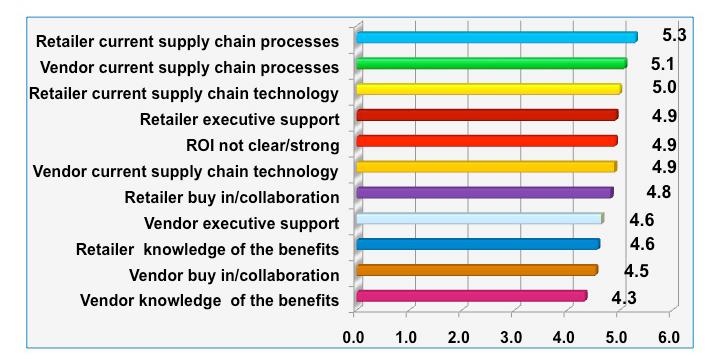 How Consultants/Academics See Barriers to Achieving Shelf-Connected Supply Chain