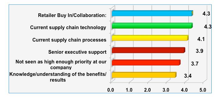 What are the Barriers to Getting There? CSCO Insights next asked respondents what they saw as the largest barriers to achieving a shelf-connected supply chain.