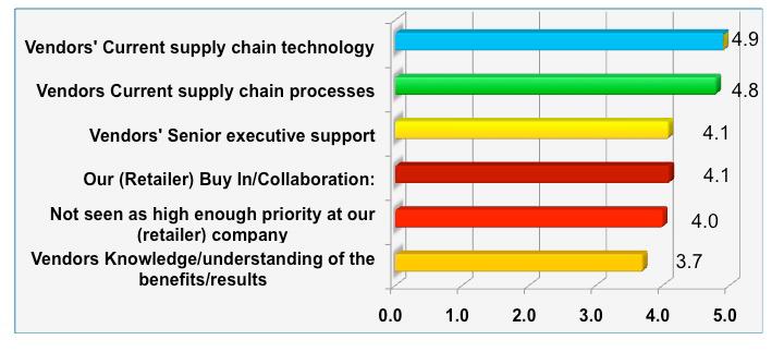 How Retailers See Vendor Barriers to Achieving Shelf-Connected Supply Chain (Average Score, 1 = Low Barrier, 7 = High Barrier) That again was just a bit higher than concern over manufacturers supply