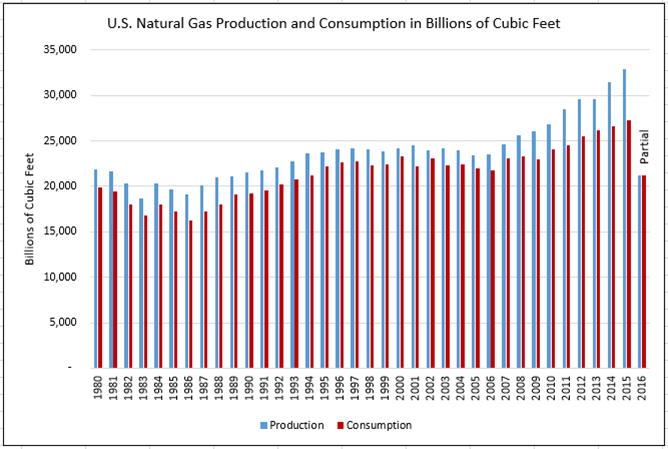 U.S. Natural Gas Production and