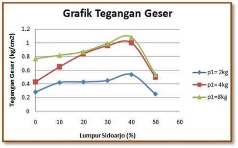 b. Proctor test d. Direct shear test Figure-3. The relationship between the weights of dry volume with the percentage of Sidoarjo mud.