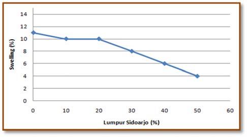 f. Free swelling test to use as a subgrade. In this research, the CBR value increased from 6.24 % to 9.02 % or an increase of 44.55 % from the original soil.
