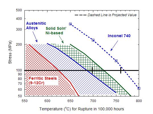 Material Performance Capability Currently, the temperature limit for steels is ~620 C with the last 20+ years of alloy development only increasing temperature capability by ~20 C!