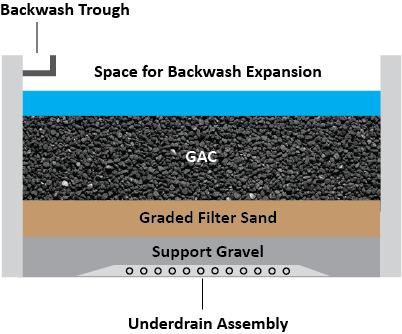 Retrofit Existing Filters GAC replaces existing anthracite 20 Remove existing