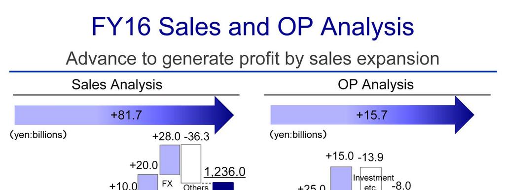 This slide shows sales and operating profit analysis for FY16.