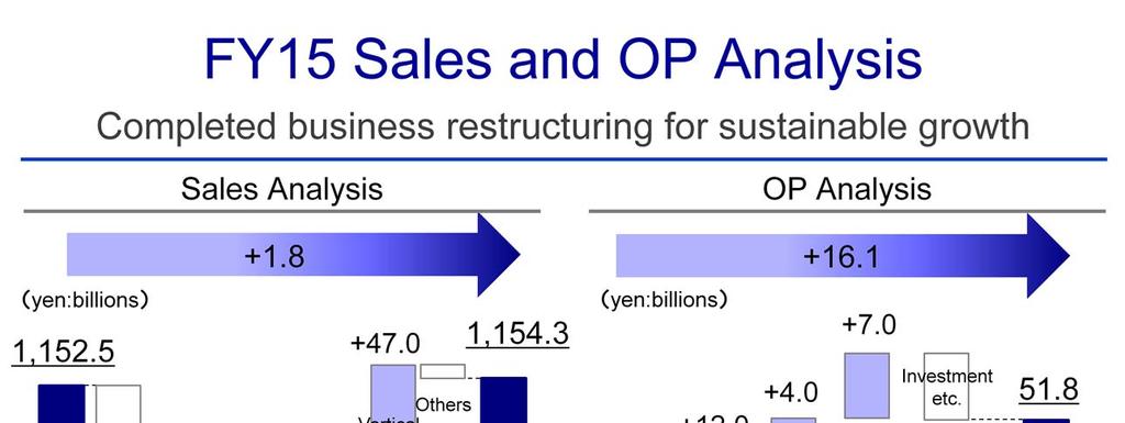 This slide shows sales and operation profit analysis. Business restructuring negatively impacted sales by 53.0 billion yen.