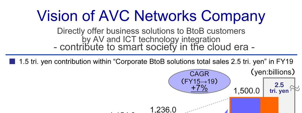 This slide shows vision of AVC Networks Company.